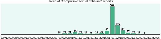 Compulsive sexual behavior: 1,189 reports from FDA and social media. Compulsive sexual behavior: 1,189 reports.